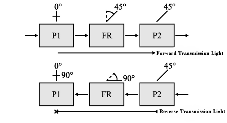 Classic structure of polarization dependent optical isolator